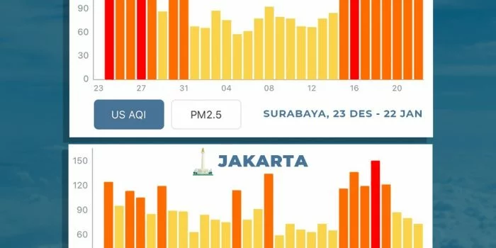 Klaim Risma Kualitas Udara Surabaya Lebih Baik Dari Kota Jakarta, Ternyata...