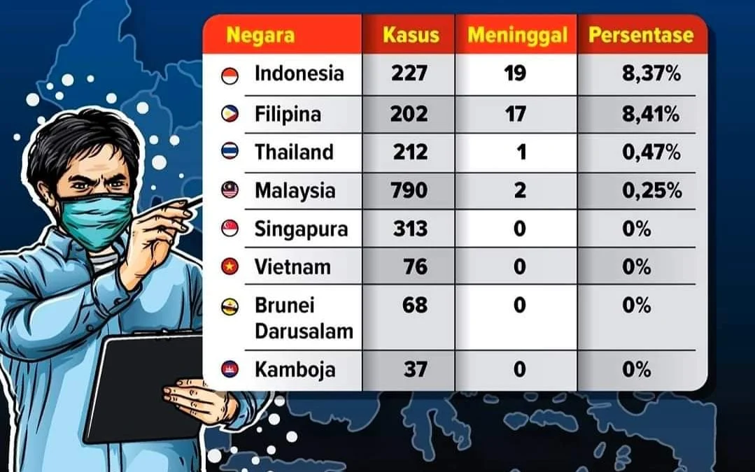 Indonesia Menduduki Posisi Teratas di Kawasan ASEAN: Total 227 kasus, 19 meninggal, sembuh 11