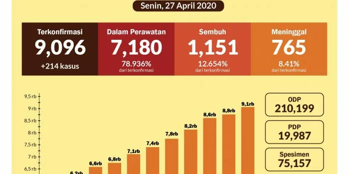 Sebaran Kasus Covid-19 di Indonesia pada 27 April