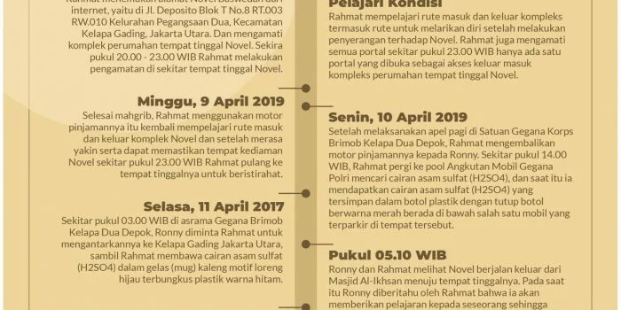 Jejak Penyiraman Novel Baswedan