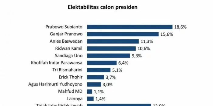 Survei: Elektabilitas Prabowo Subianto Paling Tinggi dibayangi Ganjar Pranowo dan Anies Baswedan, Ridwan Kamil