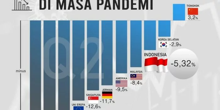 Kuartal II 2020, BPS: Pertumbuhan Ekonomi Minus 5,32 persen