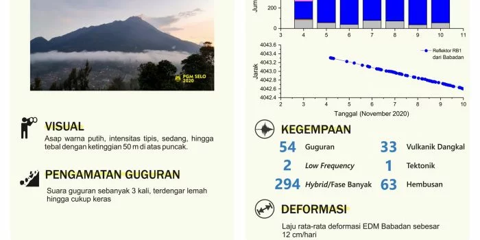 BPPTKG Sebut Gunung Merapi Keluarkan Guguran Lava Jarak Luncur 700 Meter