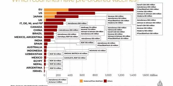 Daftar negara pemesan vaksin virus corona yang telah melakukan uji klinis tahap ketiga. Indonesia satu-satunya negara yang memesan Virus Cinovac dari China. (Tangkapan layar dari laman Aljazeera)