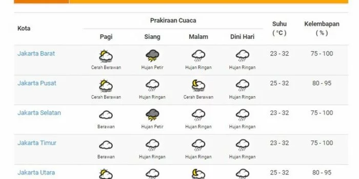 Prakiraan Cuaca Senin 14 Maret, BMKG: Jakarta Barat dan Selatan Hujan Petir