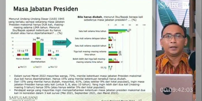 Survei SMRC: 78,9 Persen Publik Tegas Tolak Wacana Penundaan Pemilu