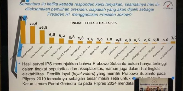 Hasil Survei: Satu Tahun Elektabilitas Prabowo Subianto Tidak Tergoyahkan