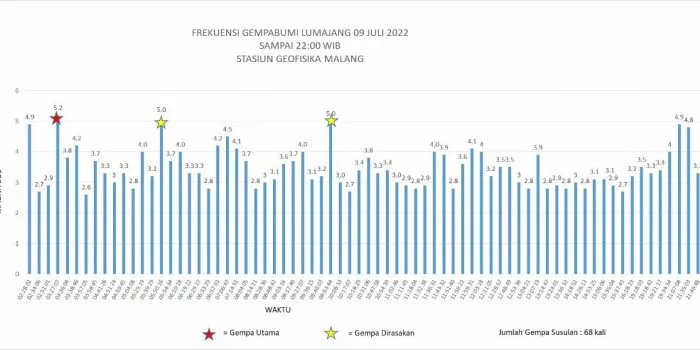 68 Kali Gempa Susulan Guncang Lumajang-Malang, 17 Gempa Berkekuatan di Atas M4,0