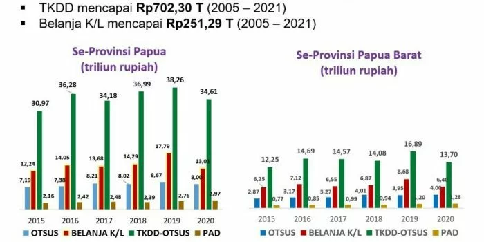 Staf Khusus Menkeu Benarkan Tudingan Mahfud Md: Total Rp1.092 Triliun, Pemerintah Berupaya Tingkatkan Kesejahteraan Papua