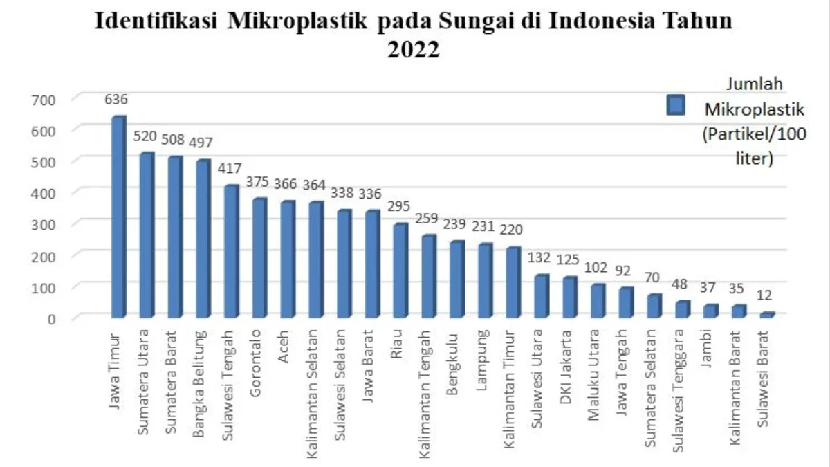 Ecoton Catat Sungai di Indonesia Tercemar Sampah Plastik hingga Kontaminasi Mikroplastik