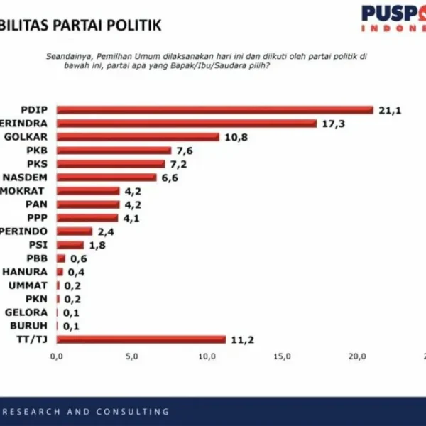 Hasil Survei Pusat Polling Indonesia: 9 Parpol Lolos Senayan