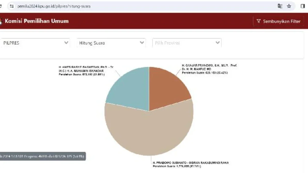 Real Count KPU Prabowo-Gibran Raup Suara 54.505.337, Anies-Muhaimin Unggul di Aceh dan Sumatera Barat, Ganjar-Mahfud Posisi Ketiga