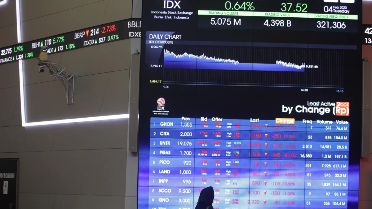 Hasil Riset: Indeks Harga Saham Gabungan Masih Rawan Koreksi, Simak Rekomendasinya