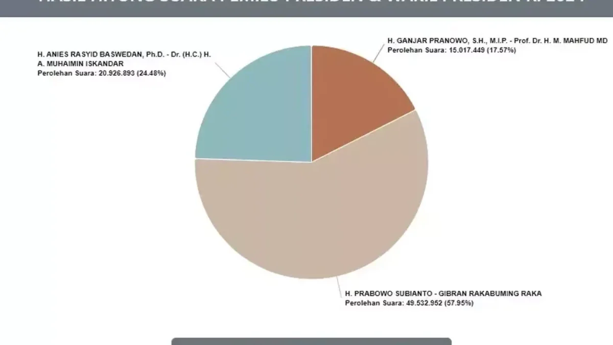 Real Count KPU Pukul 19.00 WIB: Suara Prabowo-Gibran Capai 49.532.952, Anies-Imin Raup 20.926.893, Ganjar-Mahfud MD Raih 15.017.449