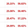 Update Quick Count Litbang Kompas: Anies 25,21 Persen, Prabowo 58,82 Persen, Ganjar 15,97 Persen