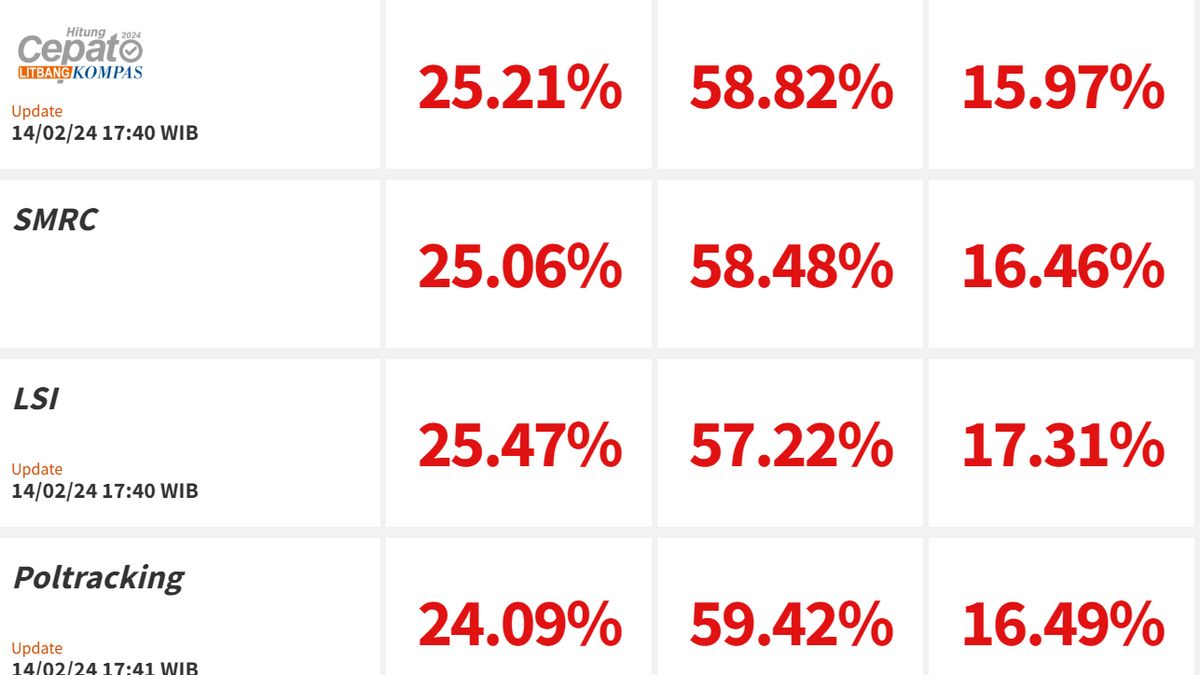 Update Quick Count Litbang Kompas: Anies 25,21 Persen, Prabowo 58,82 Persen, Ganjar 15,97 Persen