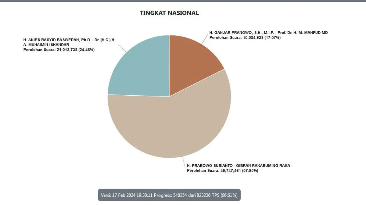 Real Count KPU Pukul 22:00 WIB: Data TPS 66.61 Persen, Prabowo-Gibran Capai 49.747.461 Suara