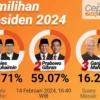 Quick Count Litbang Kompas: 70.25 Persen Suara Masuk, Prabowo-Gibran Unggul di Atas 50 Persen