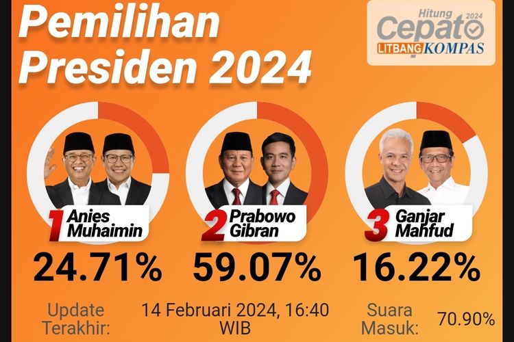 Quick Count Litbang Kompas: 70.25 Persen Suara Masuk, Prabowo-Gibran Unggul di Atas 50 Persen