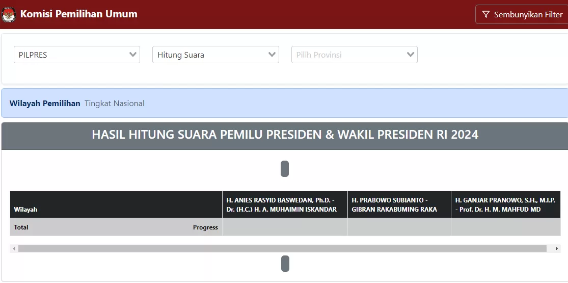 Penghitungan Suara Sementara KPU Sore Ini: Prabowo 57,74 Persen, Anies 21,84 Persen, Ganjar 20,42 Persen