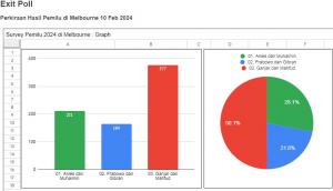 Beredar di Media Sosial Terkait Exit Poll Pemilu 2024 di Luar Negeri, Begini Kata KPU