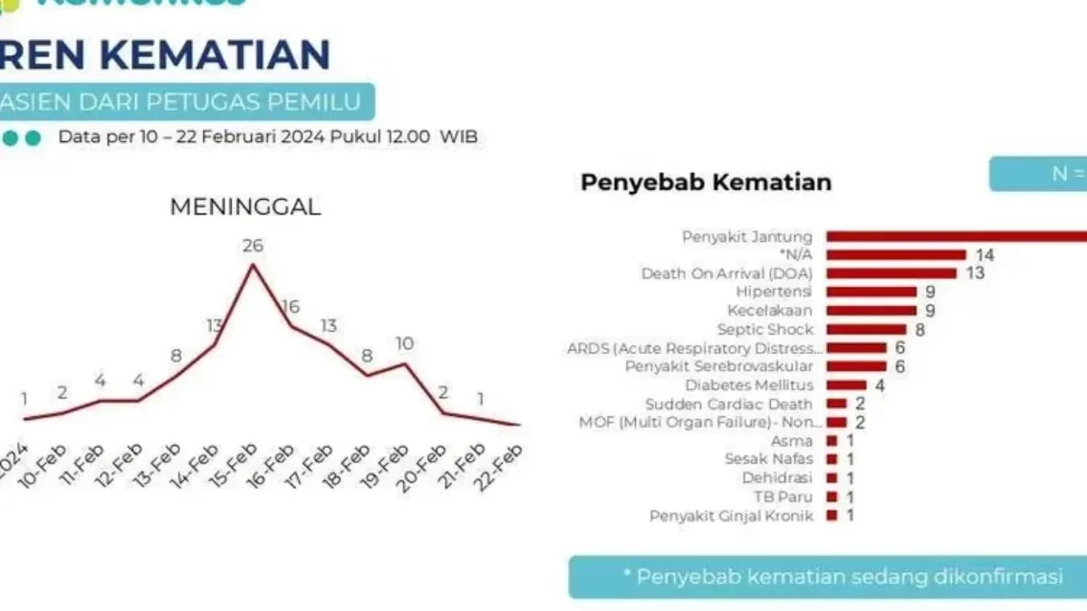 108 Petugas Pemilu 2024 Meninggal Dunia, Penyebab Kematian Tertinggi: Penyakit Jantung