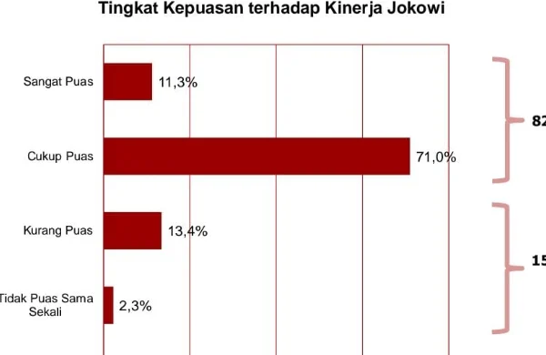 Jelang 14 Februari, Temuan Survei 82,3 Persen Tingkat Kepuasan Publik Terhadap Kinerja Jokowi