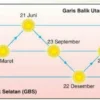 Fenomena Equinox di Indonesia, Suhu Udara Meningkat Drastis Terjadi di Bulan Maret dan September