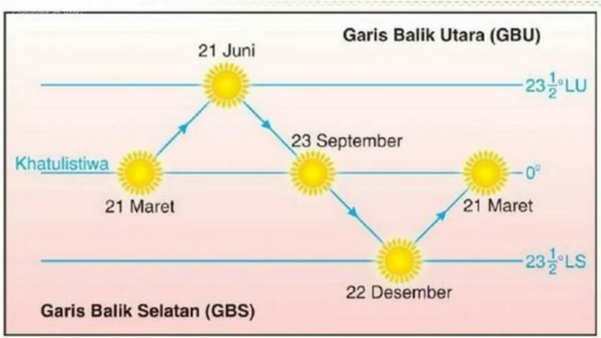 Fenomena Equinox di Indonesia, Suhu Udara Meningkat Drastis Terjadi di Bulan Maret dan September