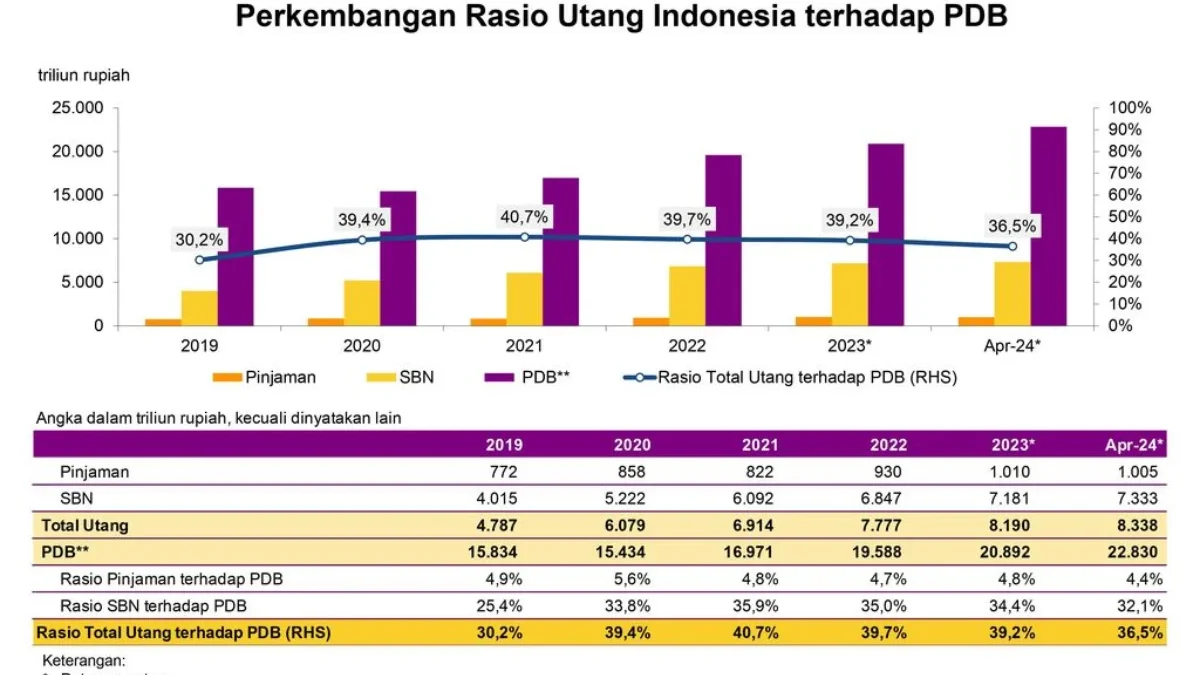 Perkembangan Hutang Negara. (Dok. Kemenkeu)