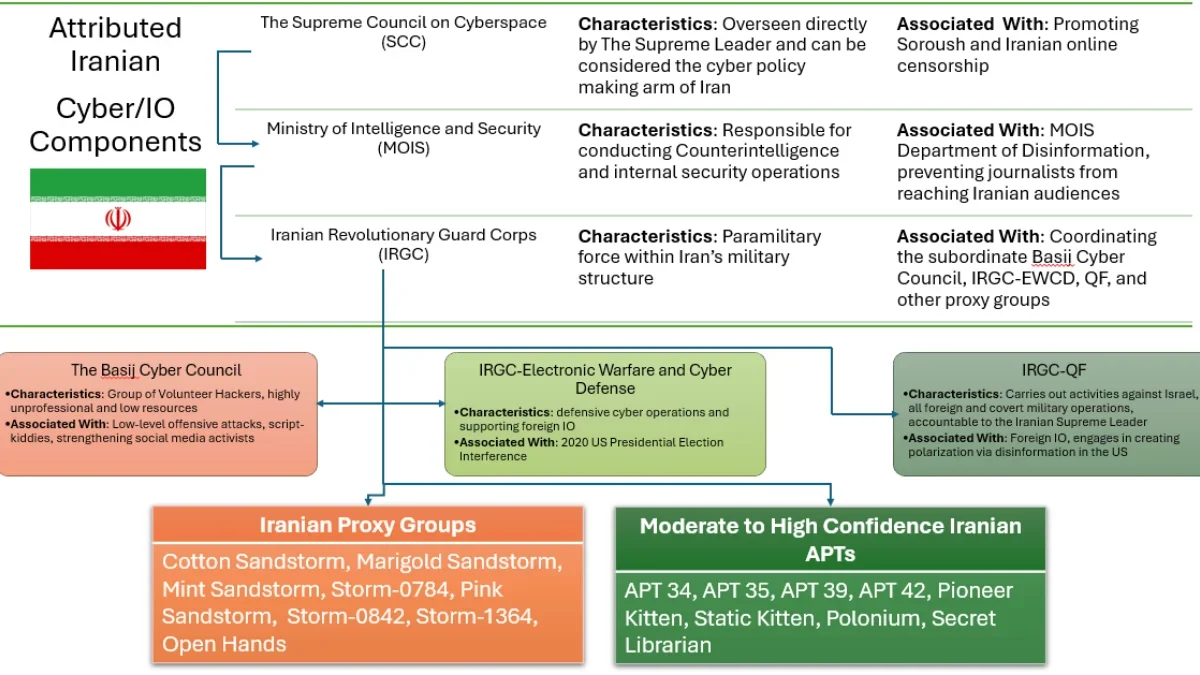 Komponen operasi siber/informasi Iran. (lawfaremedia.org)