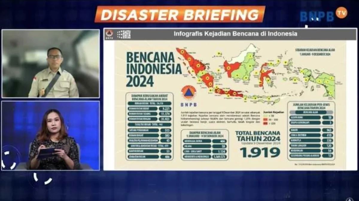 Badan Nasional Penanggulangan Bencana (BNPB) melaporkan sebanyak 1.919 kali kejadian bencana melanda Indonesia