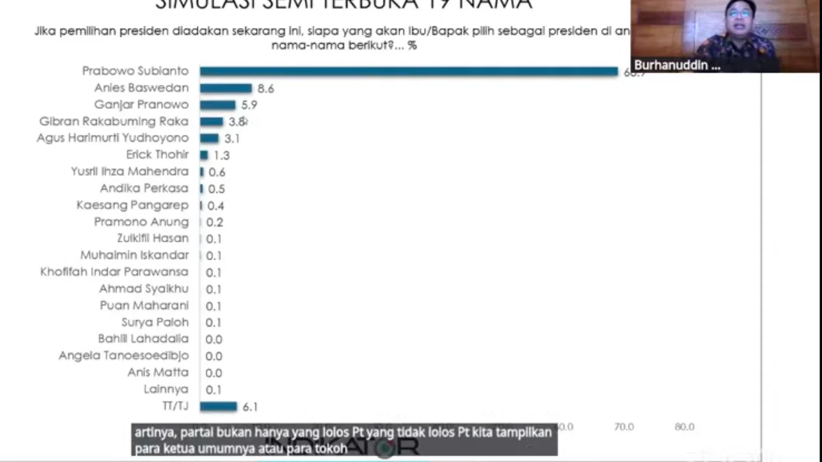 Survei Indikator Politik menemukan elektabilitas Prabowo Subianto jauh mengalahkan Anies Baswedan maupun Ganja