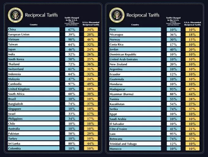 Daftar tarif yang diterapkan AS pada berbagai negara di dunia. (Foto/X/white house)