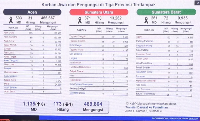 Korban jiwa dan pengungsi di tiga provinsi yakni Aceh, Sumut, Sumbar terdampak banjir bandang dan longsor. Fot