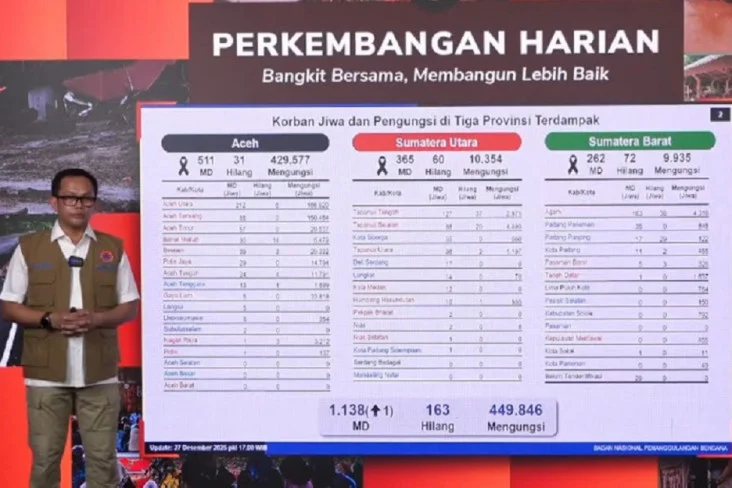 Update Data Korban Banjir dan Tanah Longsor di Sumatera: 1.138 Tewas 163 Hilang BNPB menyatakan jumlah korban tewas bencana alam di Aceh, Sumatera Utara dan Sumatera Barat mencapai 1.138 ora