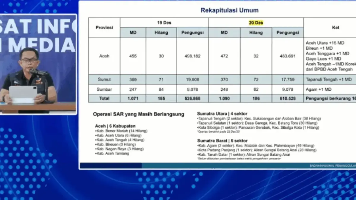 Kepala Pusdatin BNPB Abdul Muhari dalam konferensi pers, Sabtu (20/12/2025). (Foto: YouTube)